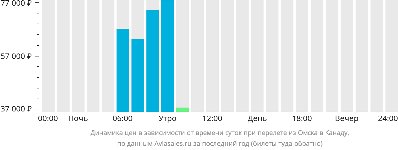 Динамика цен в зависимости от времени вылета из Омска в Канаду