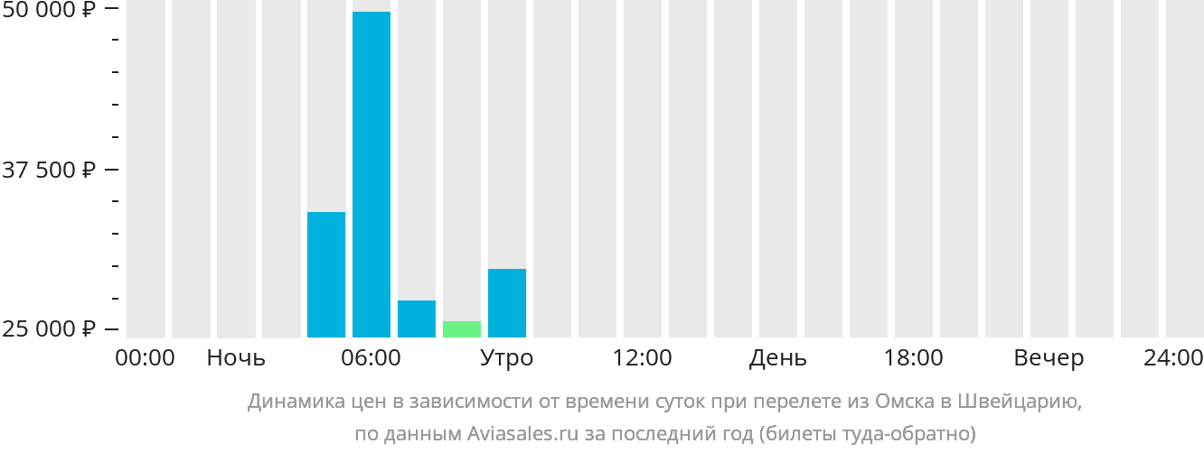 Динамика цен в зависимости от времени вылета из Омска в Швейцарию