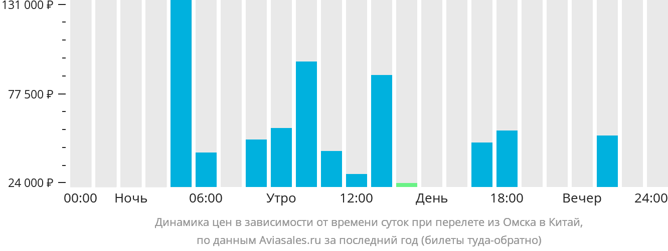 Динамика цен в зависимости от времени вылета из Омска в Китай