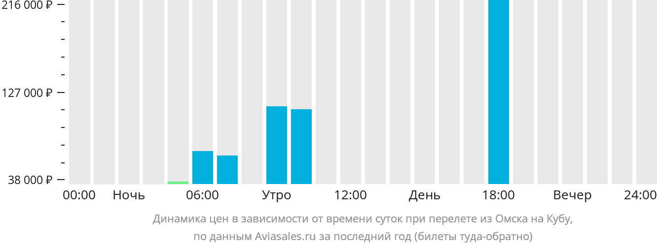 Динамика цен в зависимости от времени вылета из Омска на Кубу