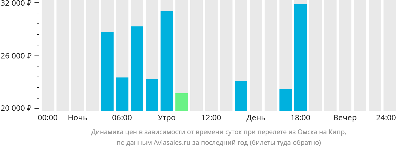 Динамика цен в зависимости от времени вылета из Омска на Кипр