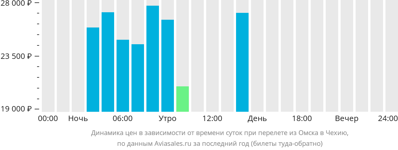 Динамика цен в зависимости от времени вылета из Омска в Чехию