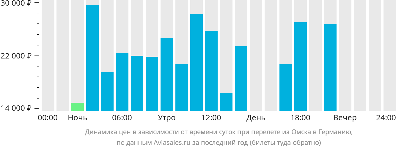 Динамика цен в зависимости от времени вылета из Омска в Германию