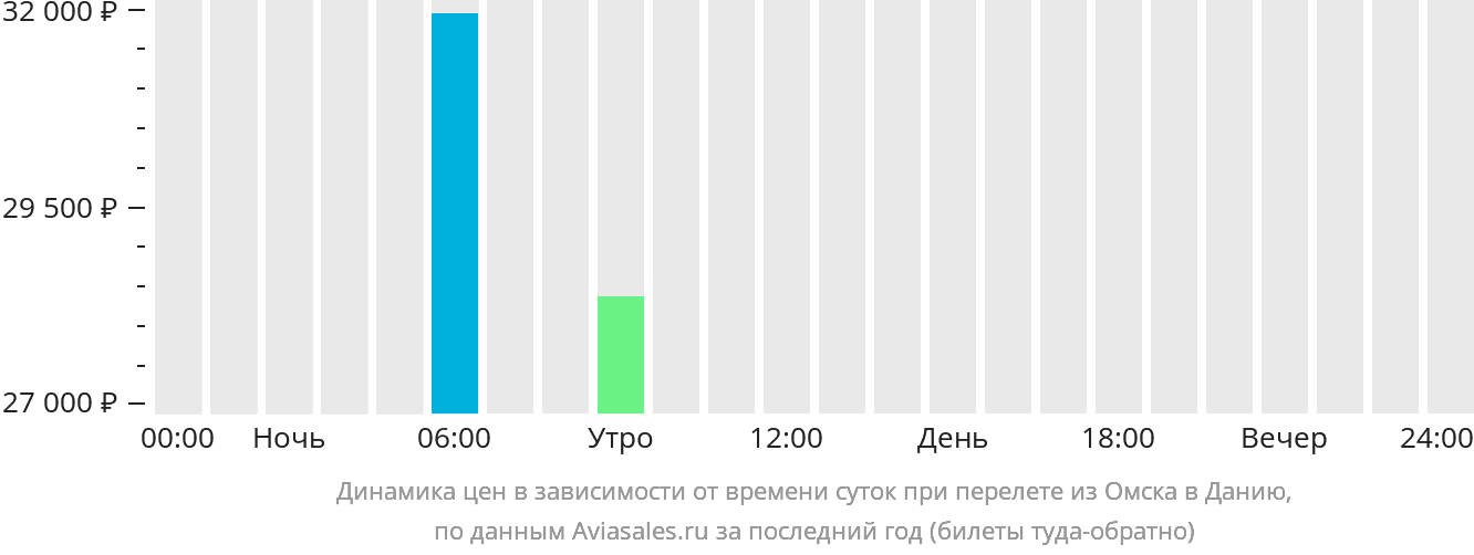 Динамика цен в зависимости от времени вылета из Омска в Данию