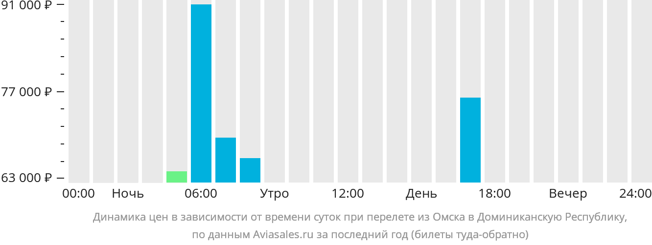 Динамика цен в зависимости от времени вылета из Омска в Доминиканскую Республику