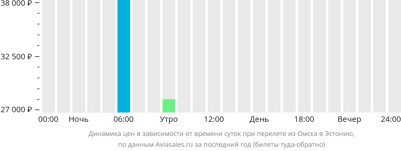 Динамика цен в зависимости от времени вылета из Омска в Эстонию
