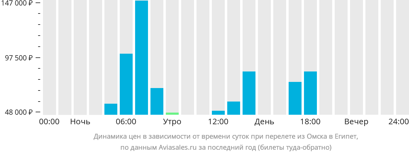 Динамика цен в зависимости от времени вылета из Омска в Египет