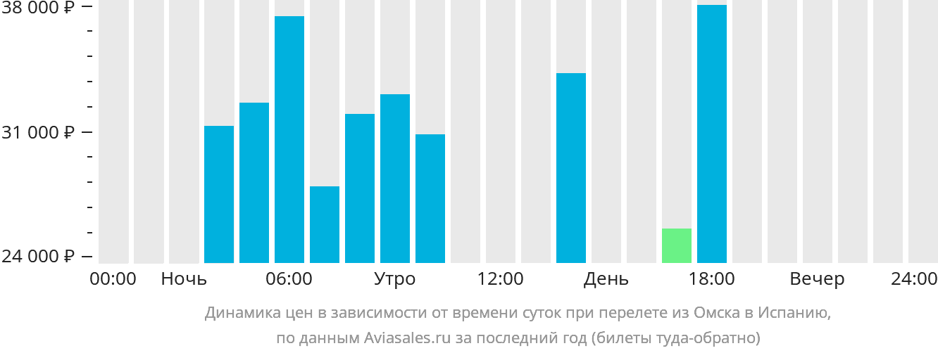 Динамика цен в зависимости от времени вылета из Омска в Испанию