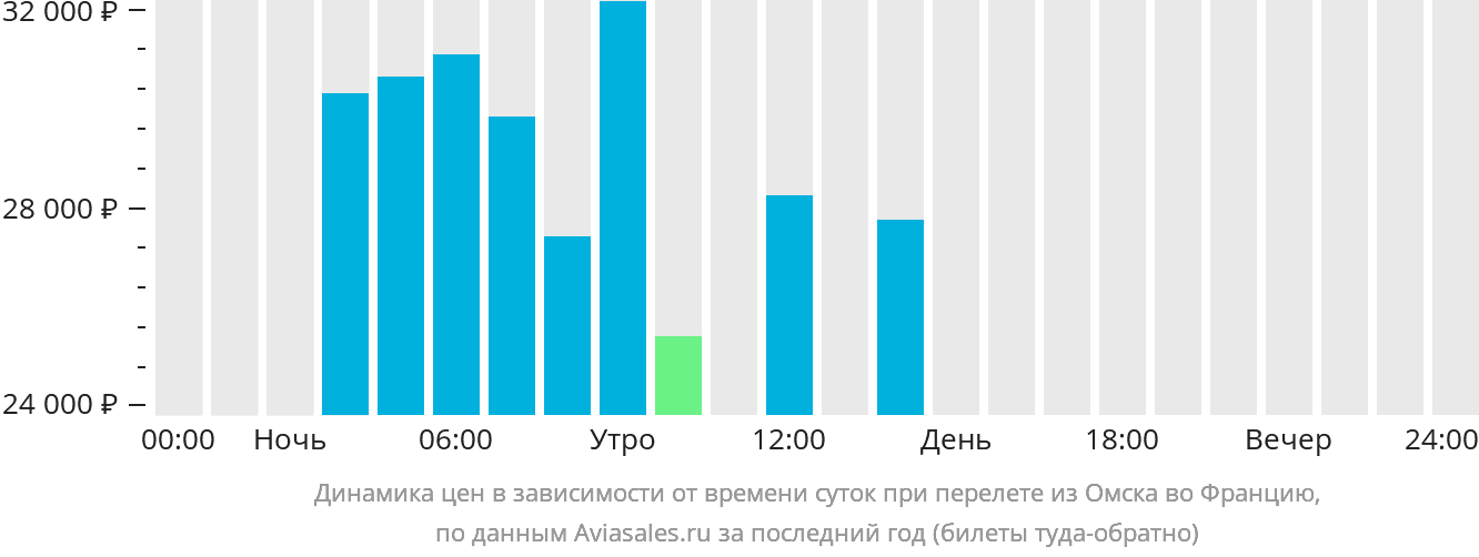 Динамика цен в зависимости от времени вылета из Омска во Францию
