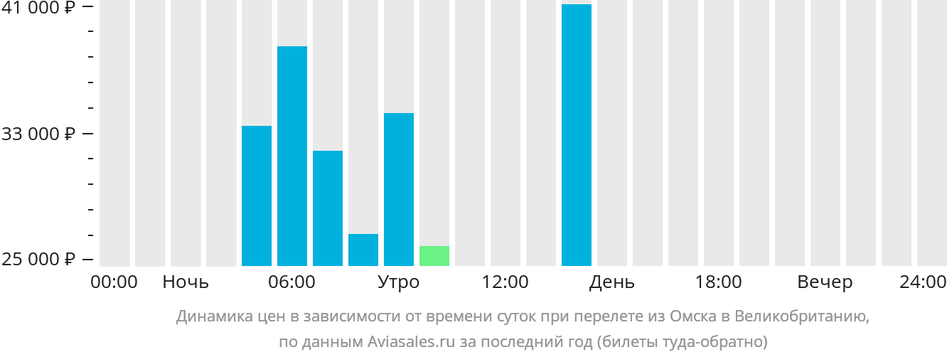 Динамика цен в зависимости от времени вылета из Омска в Великобританию