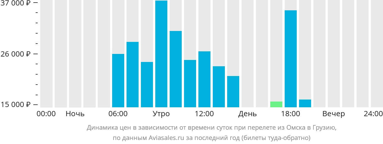 Динамика цен в зависимости от времени вылета из Омска в Грузию