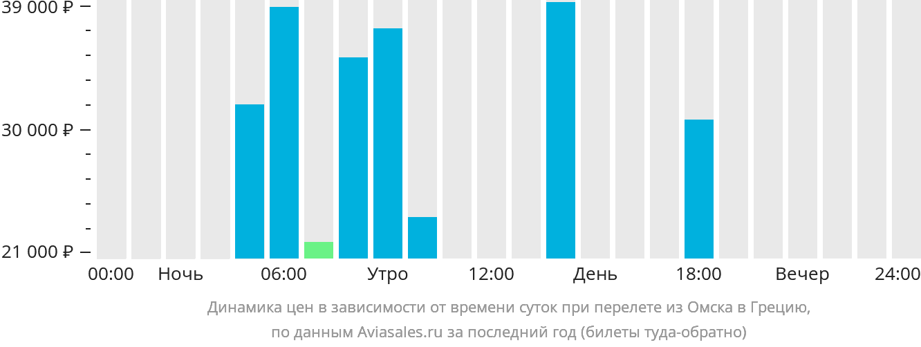 Динамика цен в зависимости от времени вылета из Омска в Грецию