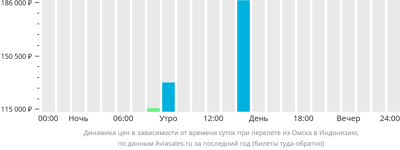 Динамика цен в зависимости от времени вылета из Омска в Индонезию