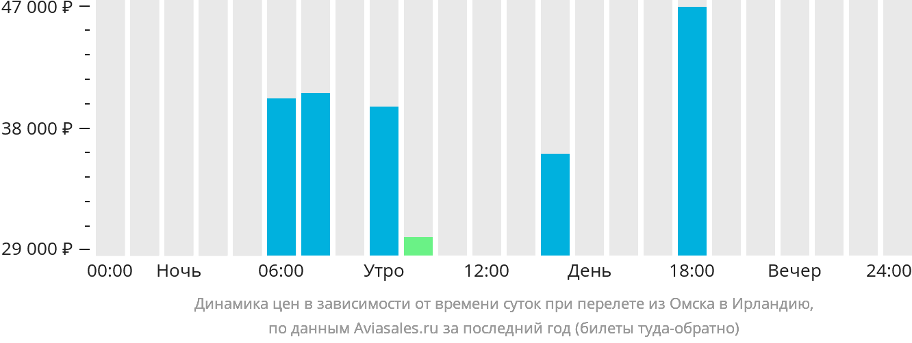 Динамика цен в зависимости от времени вылета из Омска в Ирландию