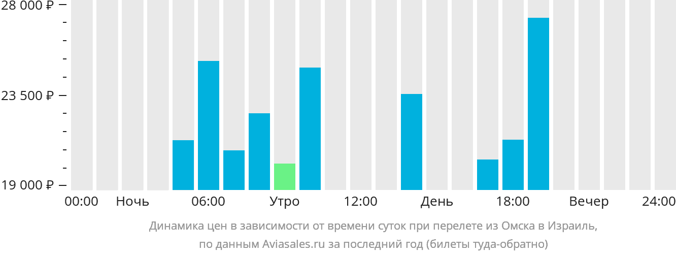 Динамика цен в зависимости от времени вылета из Омска в Израиль