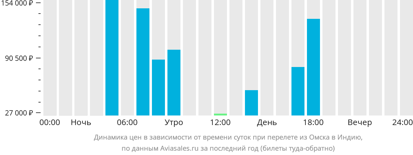 Динамика цен в зависимости от времени вылета из Омска в Индию