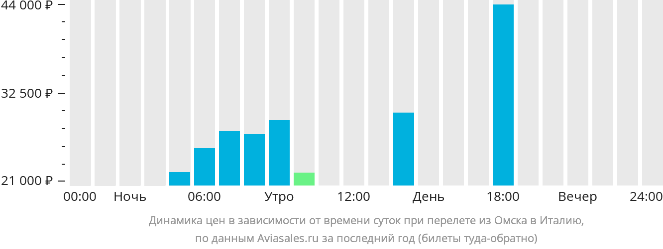 Динамика цен в зависимости от времени вылета из Омска в Италию