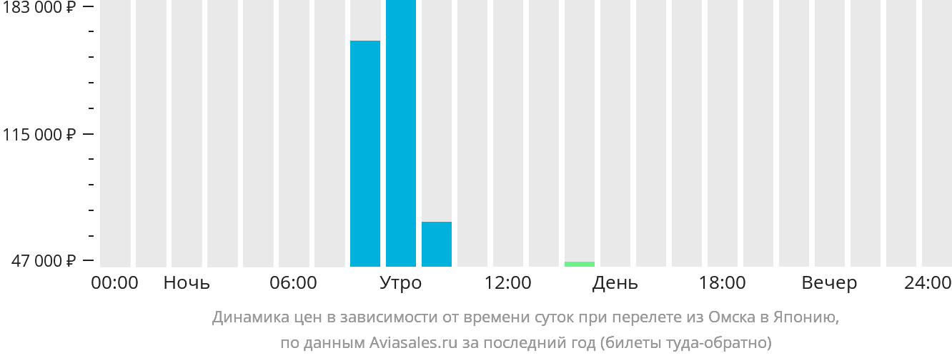 Динамика цен в зависимости от времени вылета из Омска в Японию