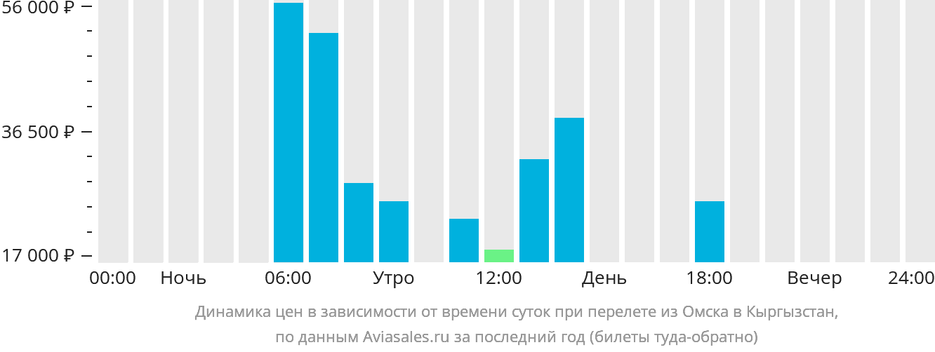 Динамика цен в зависимости от времени вылета из Омска в Кыргызстан