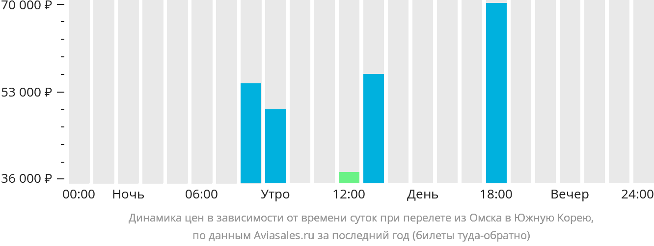 Динамика цен в зависимости от времени вылета из Омска в Южную Корею
