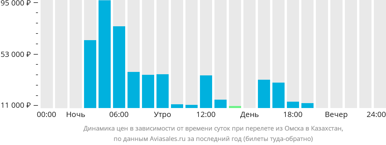 Динамика цен в зависимости от времени вылета из Омска в Казахстан