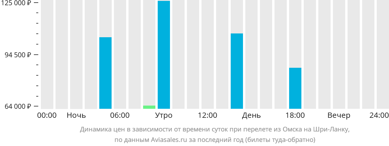 Динамика цен в зависимости от времени вылета из Омска на Шри-Ланку