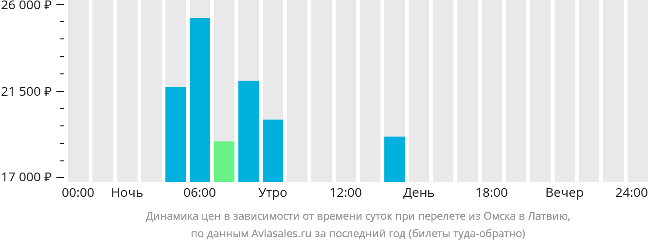 Динамика цен в зависимости от времени вылета из Омска в Латвию