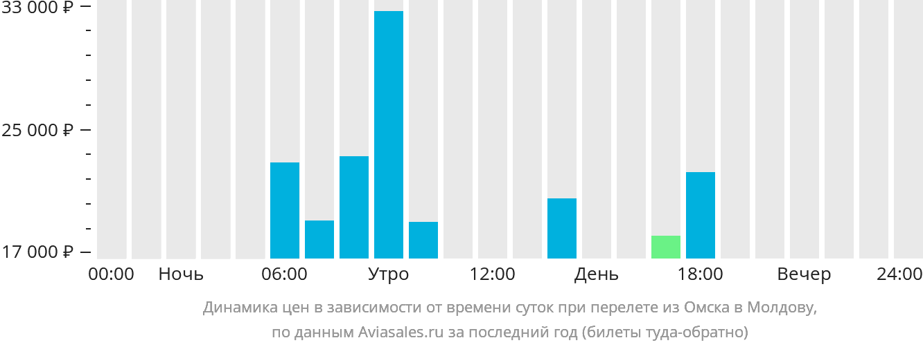 Динамика цен в зависимости от времени вылета из Омска в Молдову
