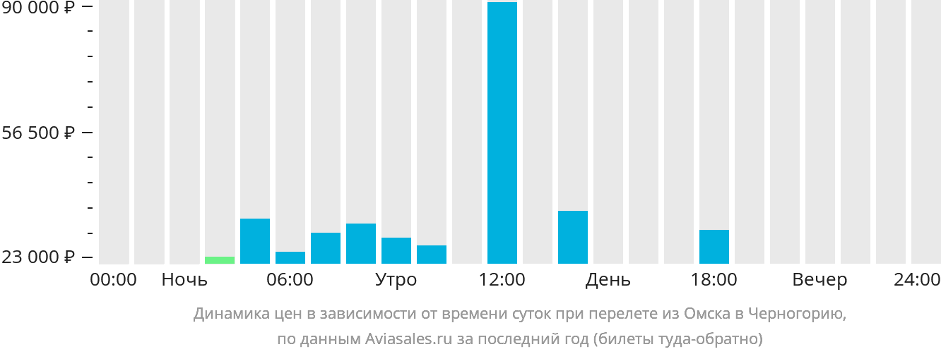 Динамика цен в зависимости от времени вылета из Омска в Черногорию