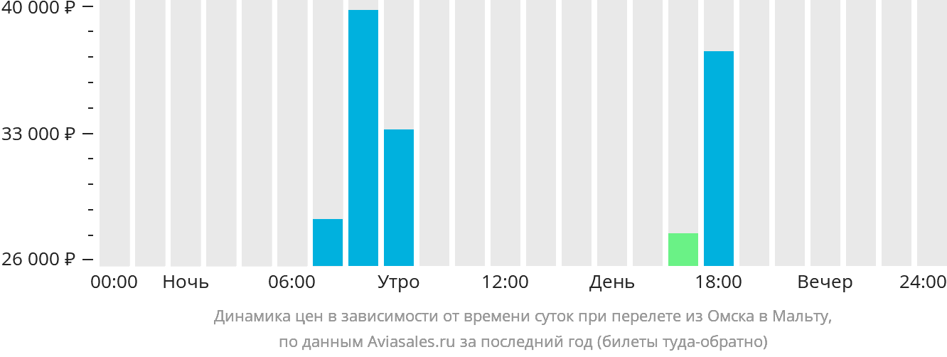 Динамика цен в зависимости от времени вылета из Омска на Мальту