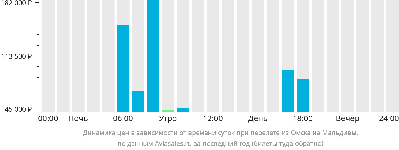 Динамика цен в зависимости от времени вылета из Омска на Мальдивы