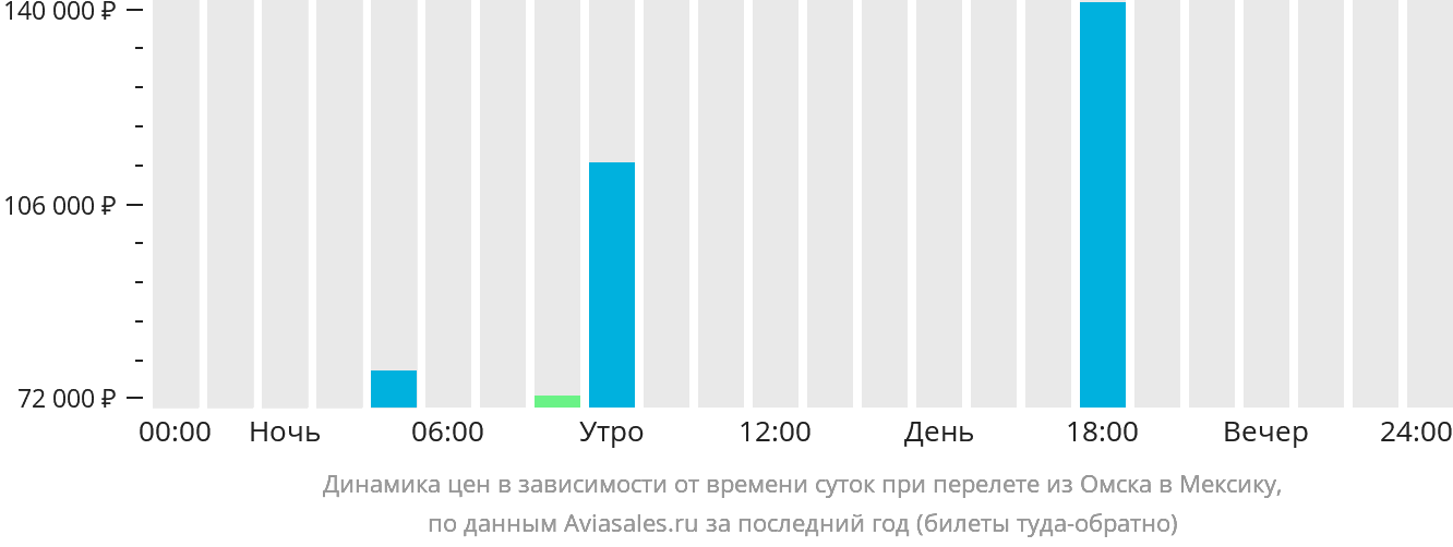 Динамика цен в зависимости от времени вылета из Омска в Мексику