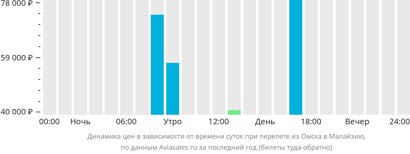 Динамика цен в зависимости от времени вылета из Омска в Малайзию