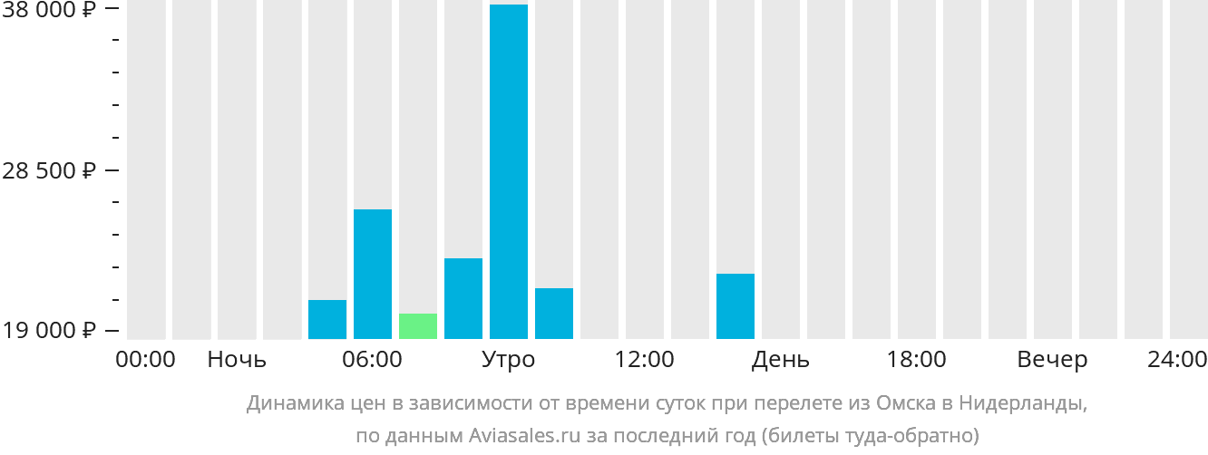 Динамика цен в зависимости от времени вылета из Омска в Нидерланды