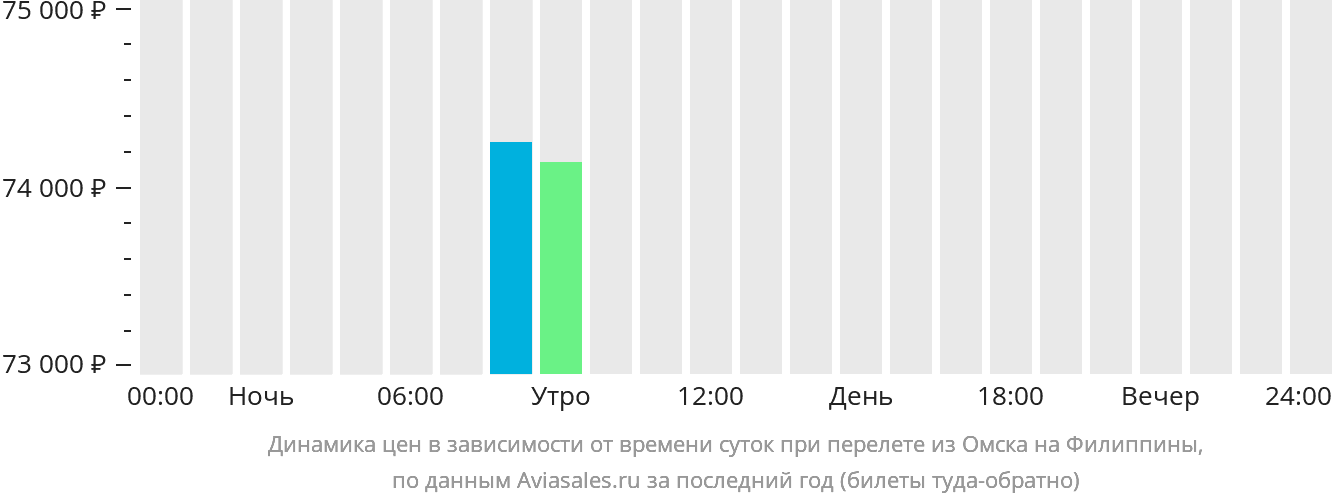 Динамика цен в зависимости от времени вылета из Омска на Филиппины
