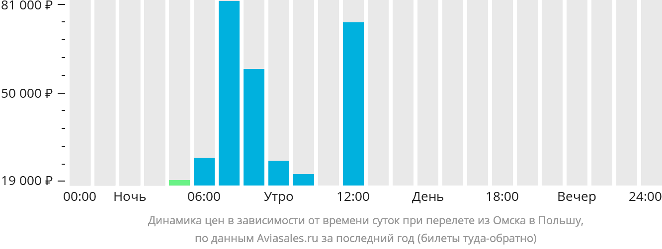 Динамика цен в зависимости от времени вылета из Омска в Польшу