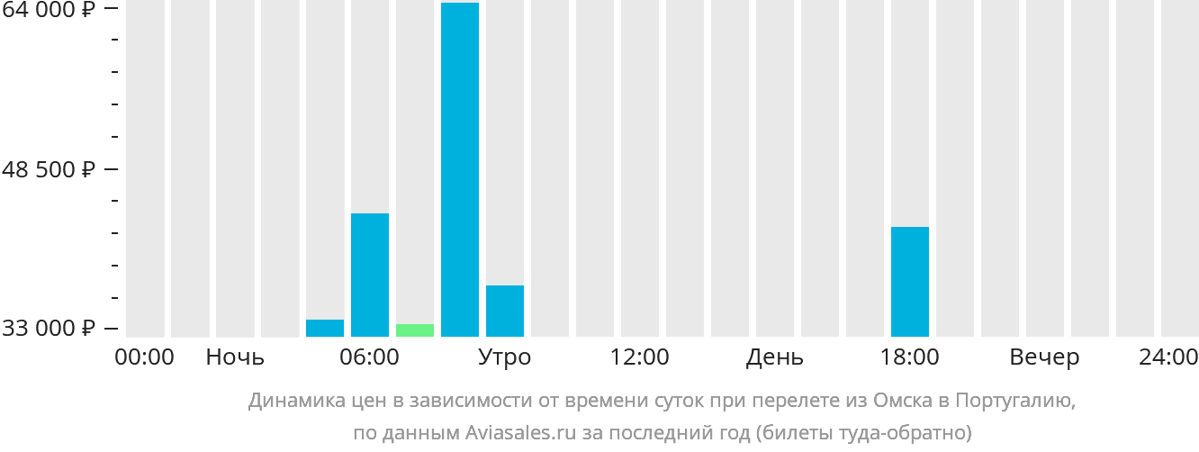 Динамика цен в зависимости от времени вылета из Омска в Португалию
