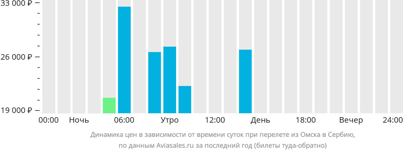 Динамика цен в зависимости от времени вылета из Омска в Сербию
