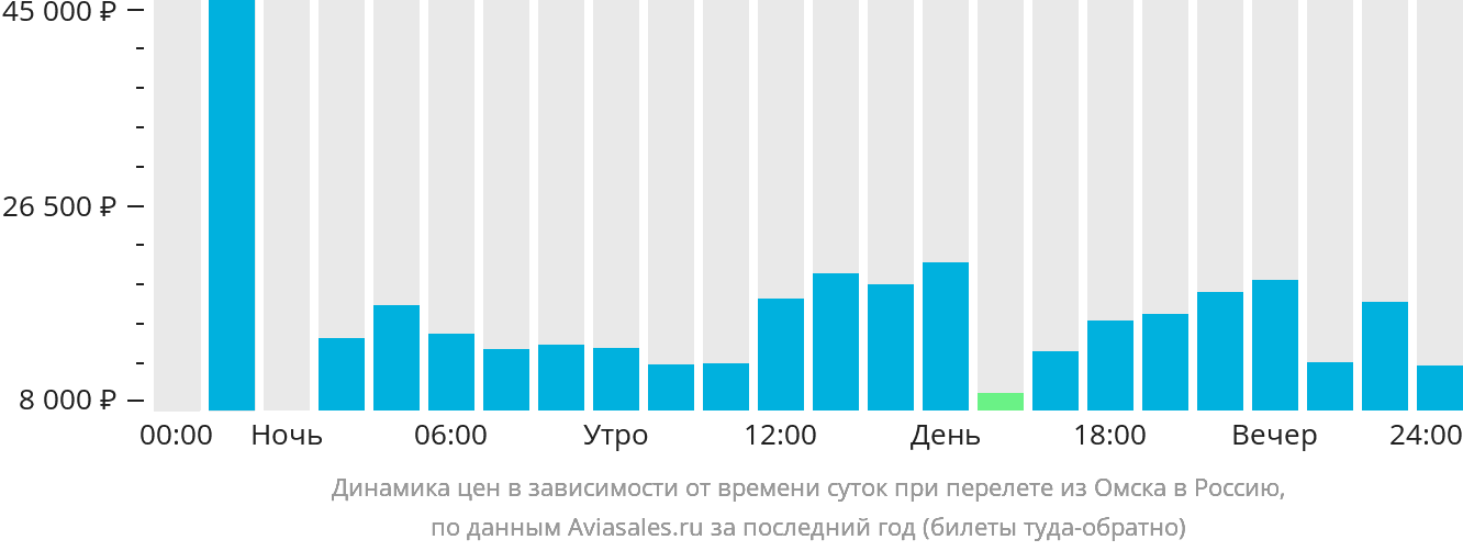 Динамика цен в зависимости от времени вылета из Омска в Россию