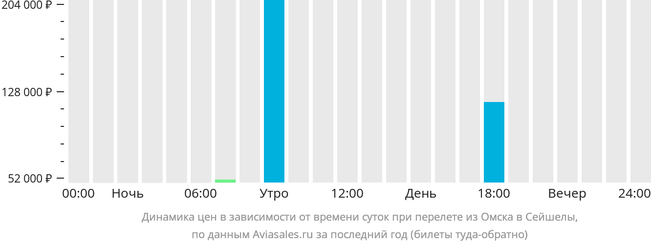 Динамика цен в зависимости от времени вылета из Омска в Сейшелы