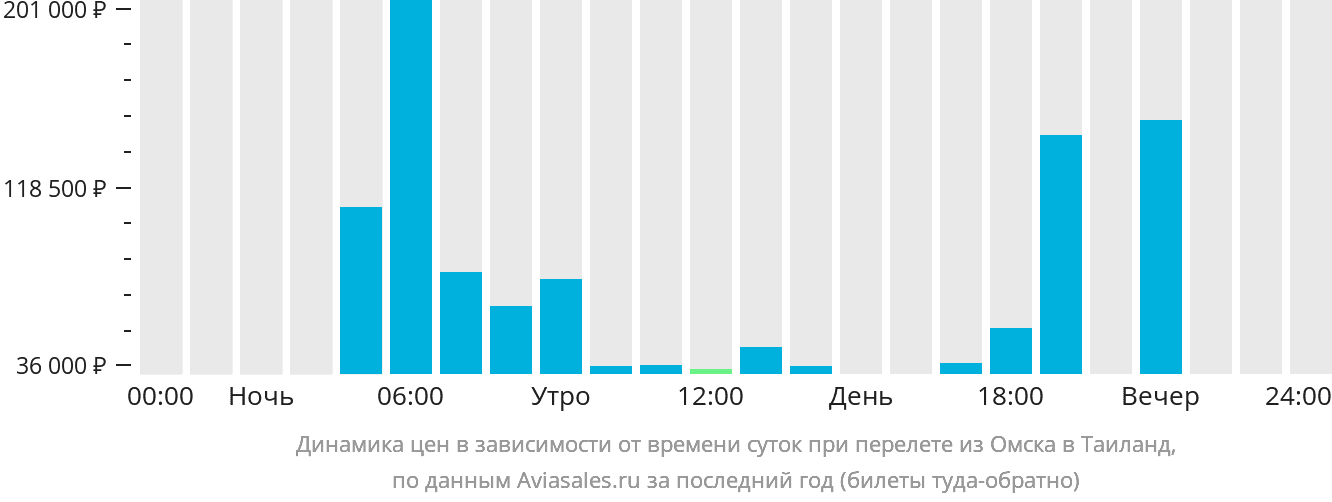 Динамика цен в зависимости от времени вылета из Омска в Таиланд