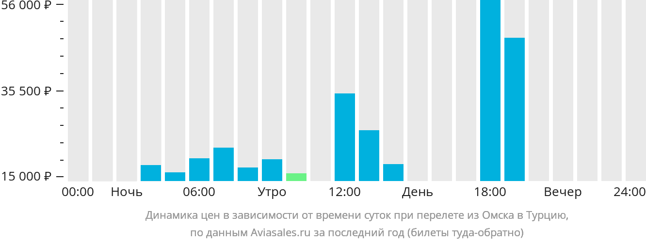Динамика цен в зависимости от времени вылета из Омска в Турцию