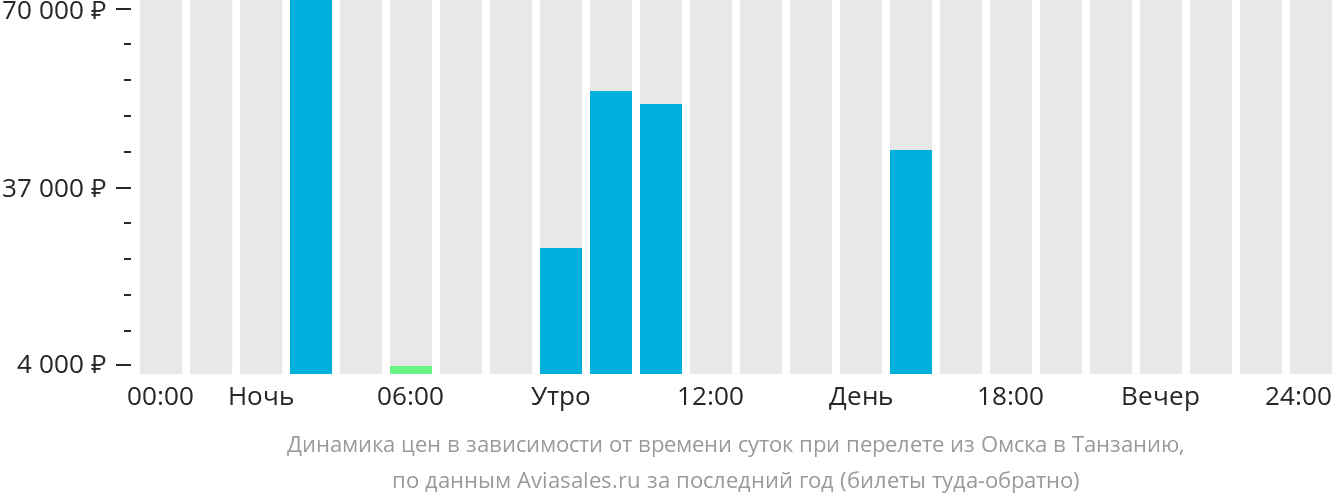 Динамика цен в зависимости от времени вылета из Омска в Танзанию