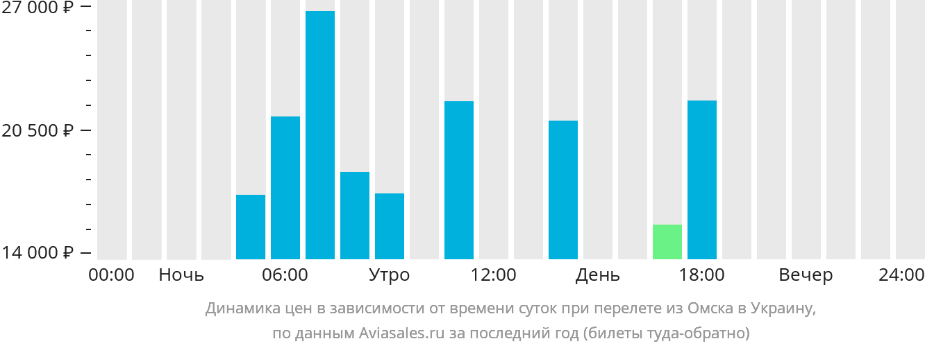 Динамика цен в зависимости от времени вылета из Омска в Украину