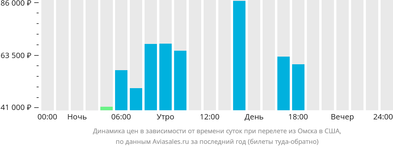 Динамика цен в зависимости от времени вылета из Омска в США