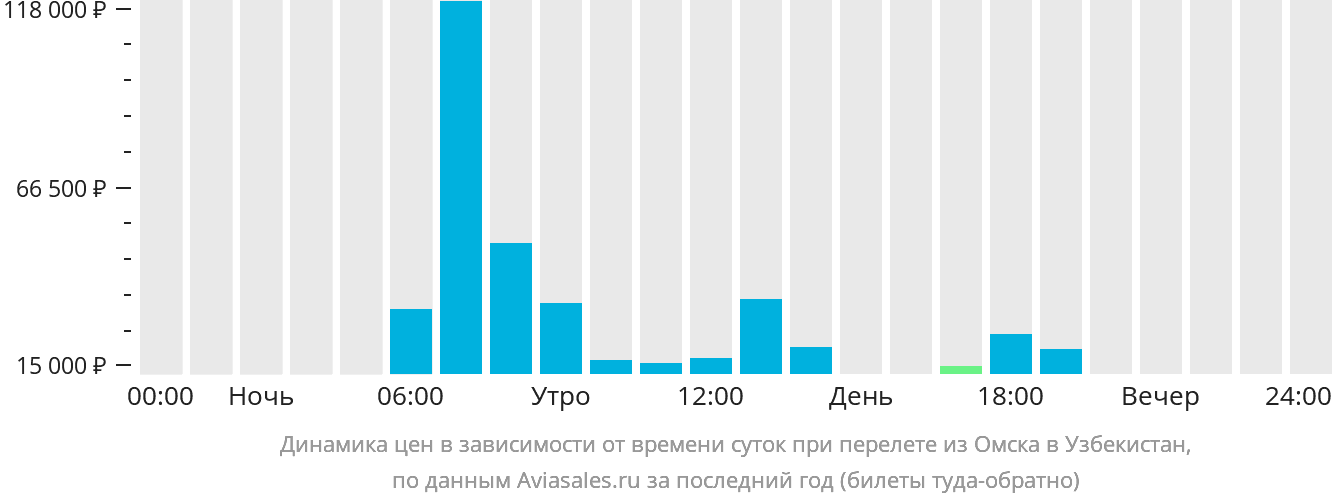 Динамика цен в зависимости от времени вылета из Омска в Узбекистан
