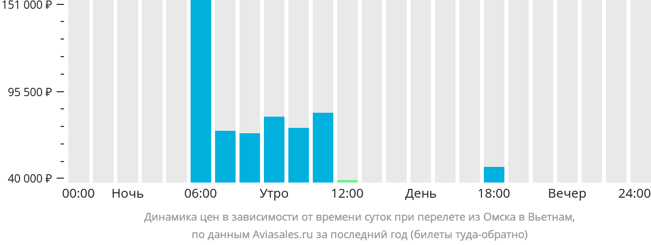 Динамика цен в зависимости от времени вылета из Омска в Вьетнам