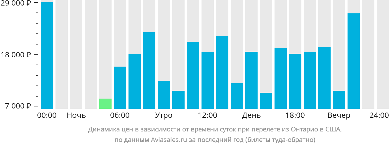 Динамика цен в зависимости от времени вылета из Онтарио в США