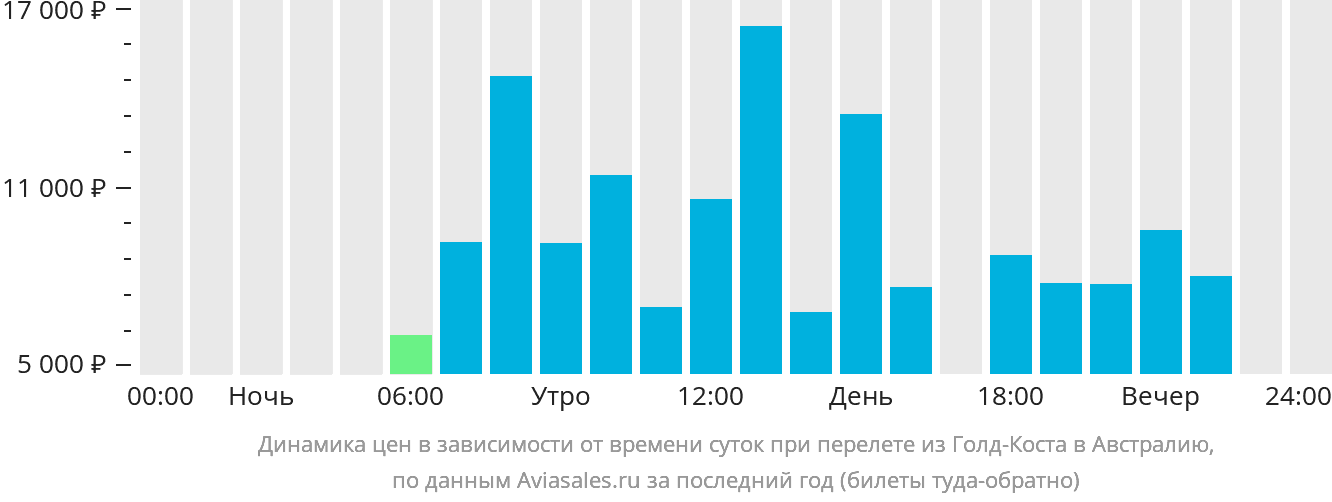 Динамика цен в зависимости от времени вылета из Голд-Коста в Австралию