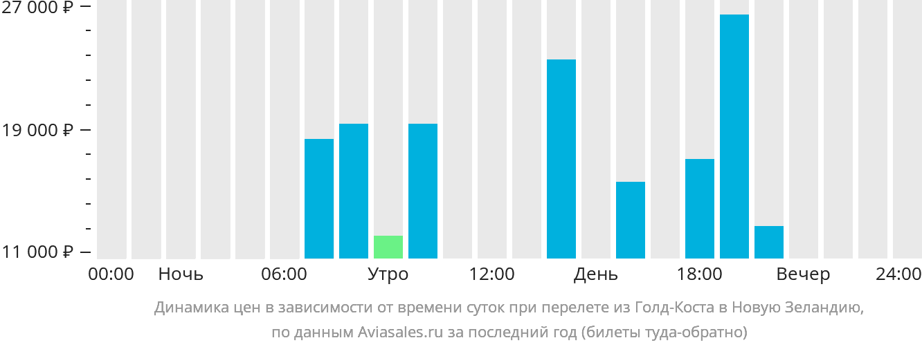 Динамика цен в зависимости от времени вылета из Голд-Коста в Новую Зеландию